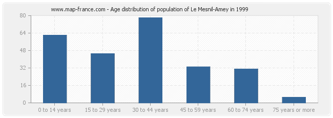 Age distribution of population of Le Mesnil-Amey in 1999